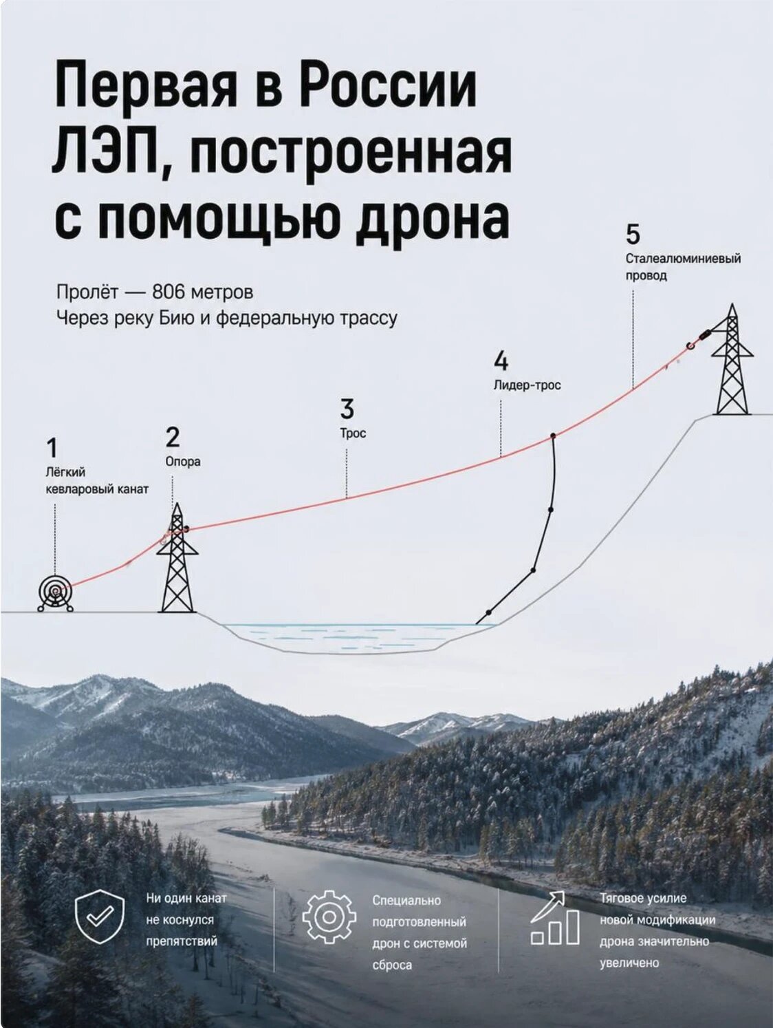 ЛЭП через реку с помощью дрона — на наших лебедках